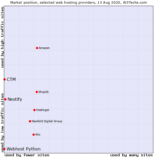 Market position of Nestify vs. CTM vs. Webhost Python
