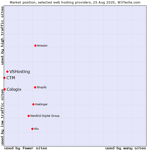 Market position of VSHosting vs. Cologix vs. CTM