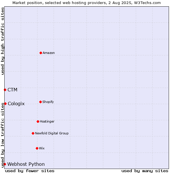 Market position of Cologix vs. CTM vs. Webhost Python
