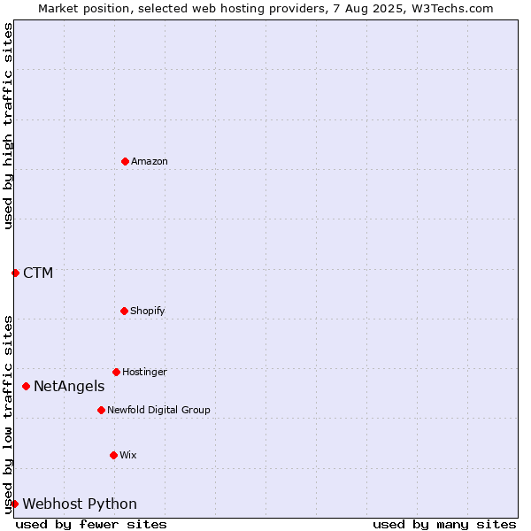 Market position of NetAngels vs. CTM vs. Webhost Python