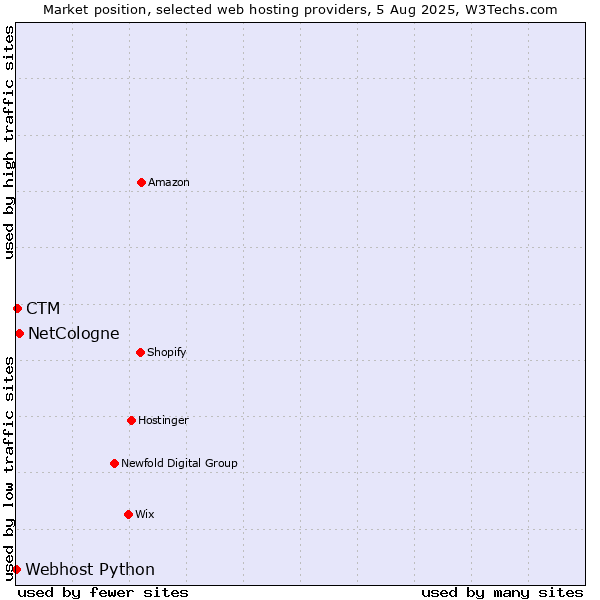 Market position of NetCologne vs. CTM vs. Webhost Python