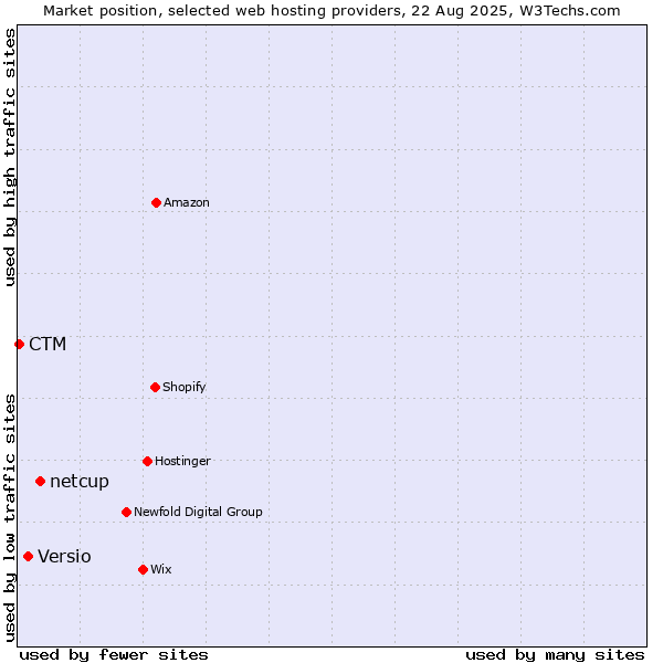 Market position of netcup vs. Versio vs. CTM