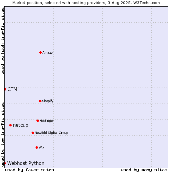 Market position of netcup vs. CTM vs. Webhost Python