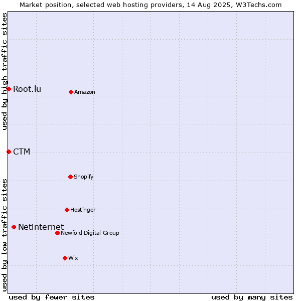 Market position of Netinternet vs. CTM vs. Root.lu