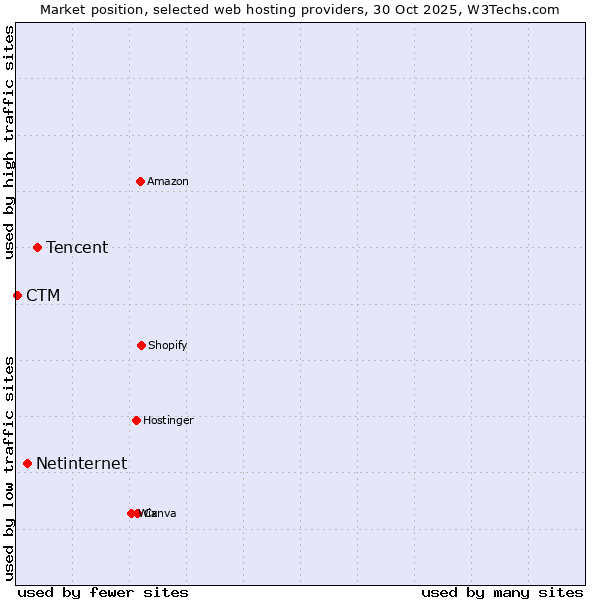 Market position of Tencent vs. Netinternet vs. CTM