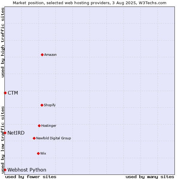 Market position of CTM vs. Webhost Python vs. NetIRD