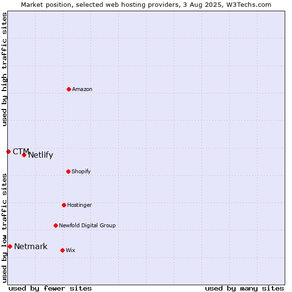 Market position of Netlify vs. Netmark vs. CTM