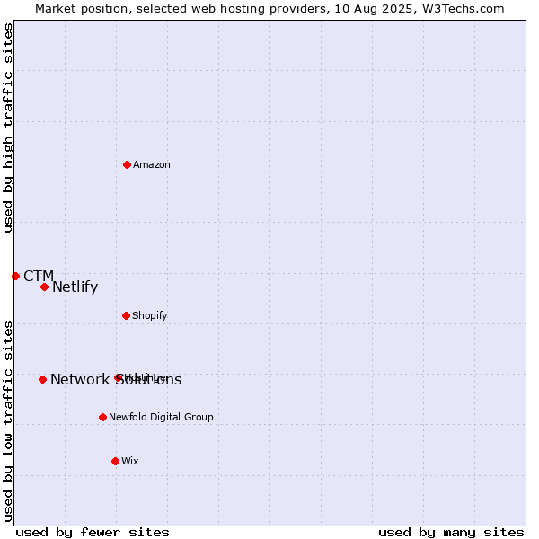 Market position of Netlify vs. Network Solutions vs. CTM