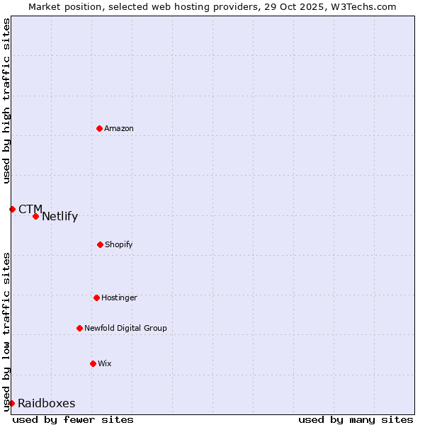 Market position of Netlify vs. CTM vs. Raidboxes