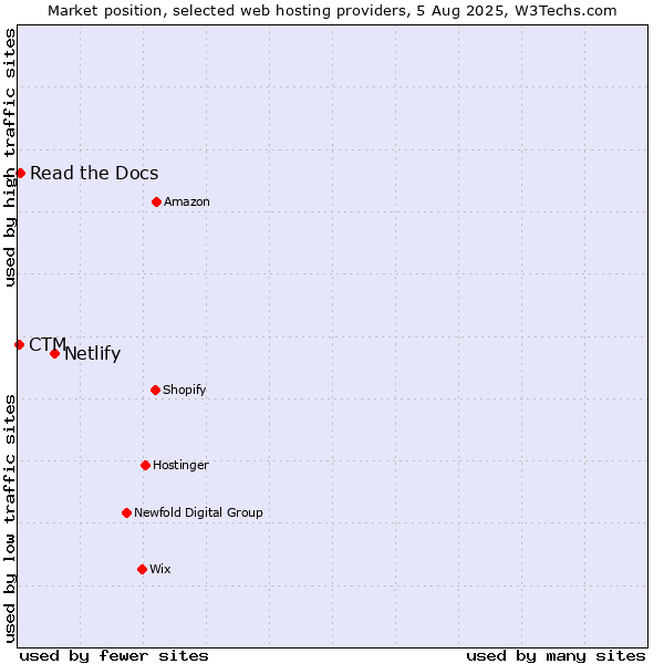 Market position of Netlify vs. Read the Docs vs. CTM