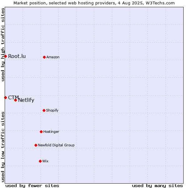Market position of Netlify vs. CTM vs. Root.lu