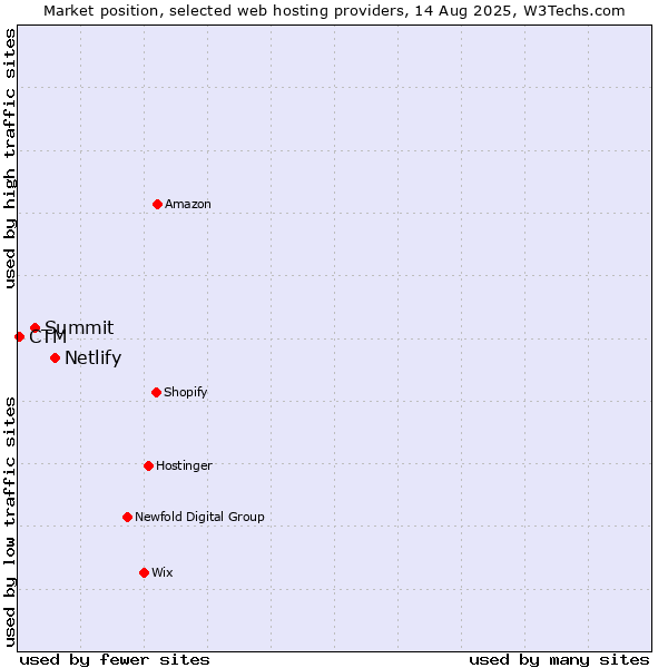 Market position of Netlify vs. Summit vs. CTM