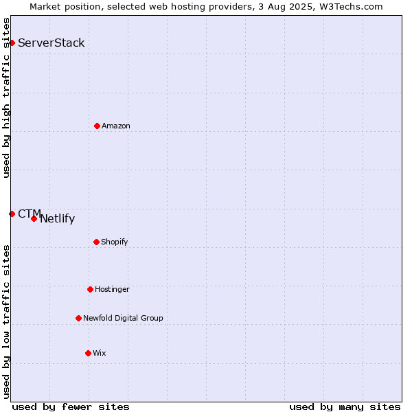 Market position of Netlify vs. CTM vs. ServerStack