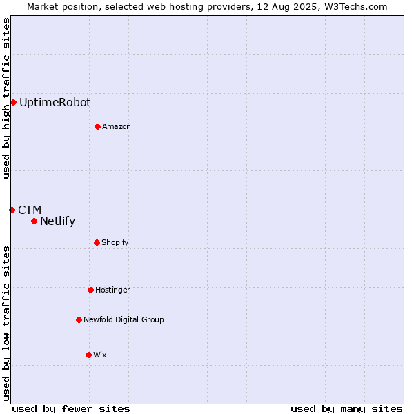 Market position of Netlify vs. UptimeRobot vs. CTM