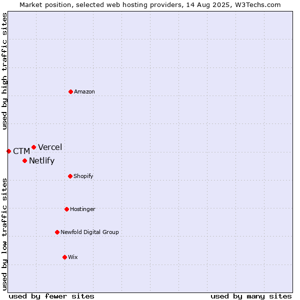 Market position of Vercel vs. Netlify vs. CTM