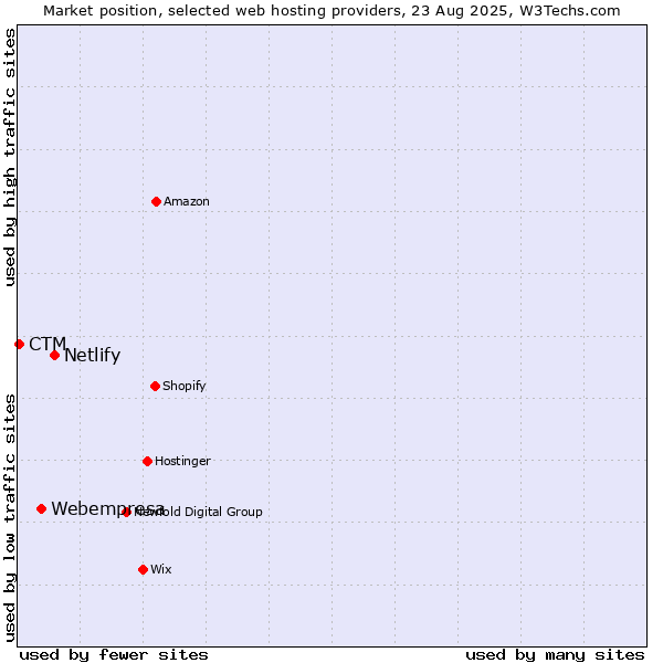 Market position of Netlify vs. Webempresa vs. CTM