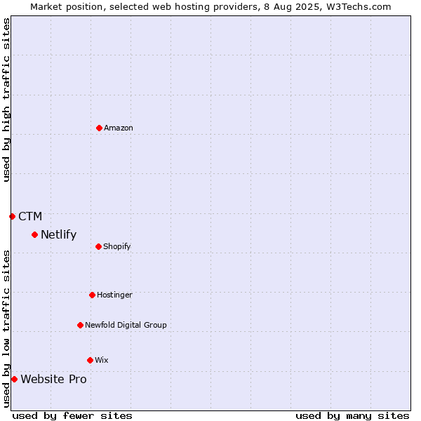 Market position of Netlify vs. Website Pro vs. CTM