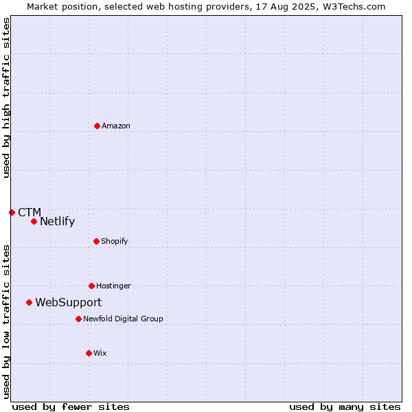 Market position of Netlify vs. WebSupport vs. CTM