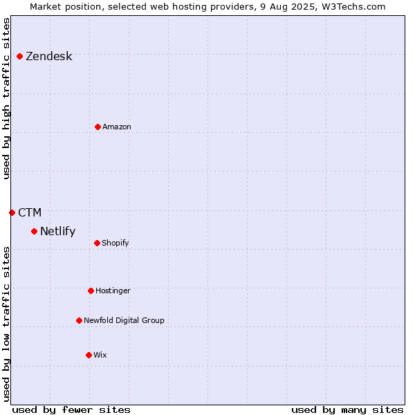 Market position of Netlify vs. Zendesk vs. CTM