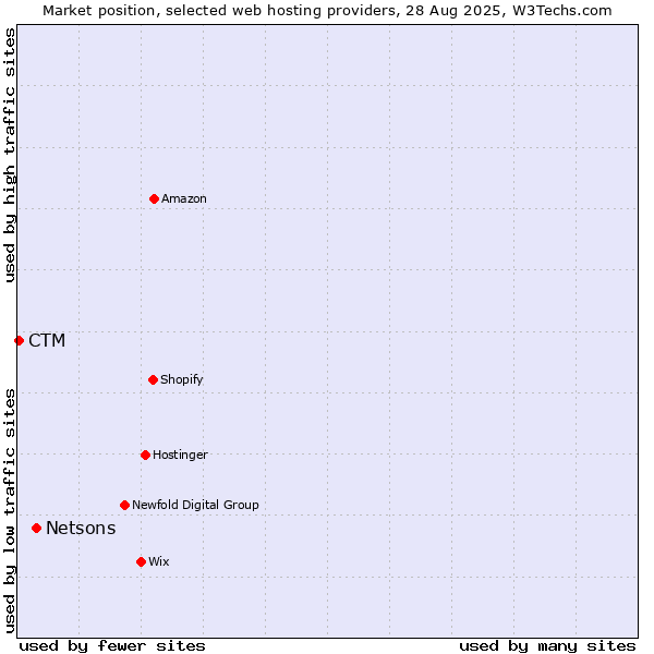 Market position of Netsons vs. CTM
