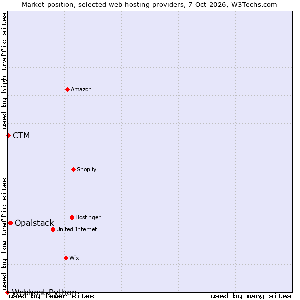 Market position of Opalstack vs. CTM vs. Webhost Python