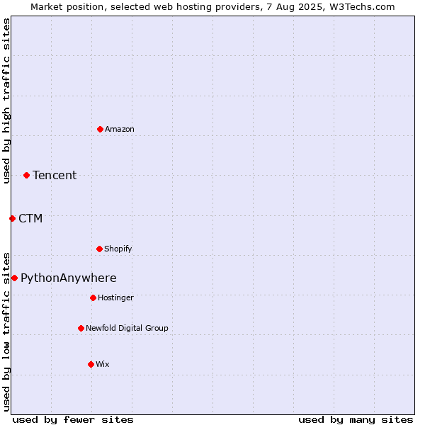 Market position of Tencent vs. PythonAnywhere vs. CTM
