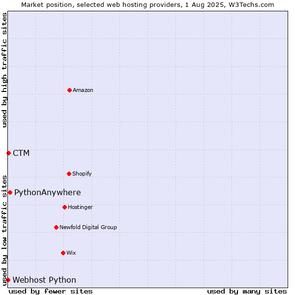Market position of PythonAnywhere vs. CTM vs. Webhost Python