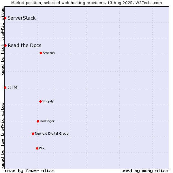 Market position of Read the Docs vs. CTM vs. ServerStack