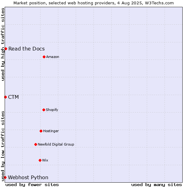 Market position of Read the Docs vs. CTM vs. Webhost Python