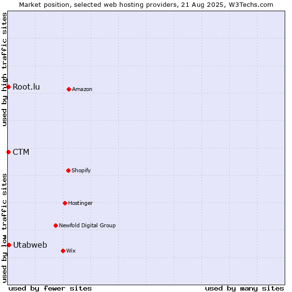 Market position of Utabweb vs. CTM vs. Root.lu