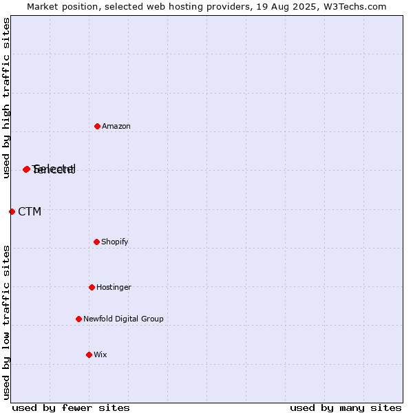 Market position of Selectel vs. Tencent vs. CTM