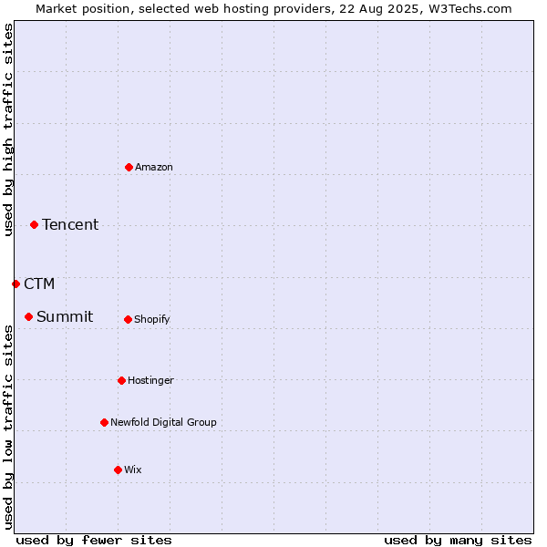 Market position of Tencent vs. Summit vs. CTM