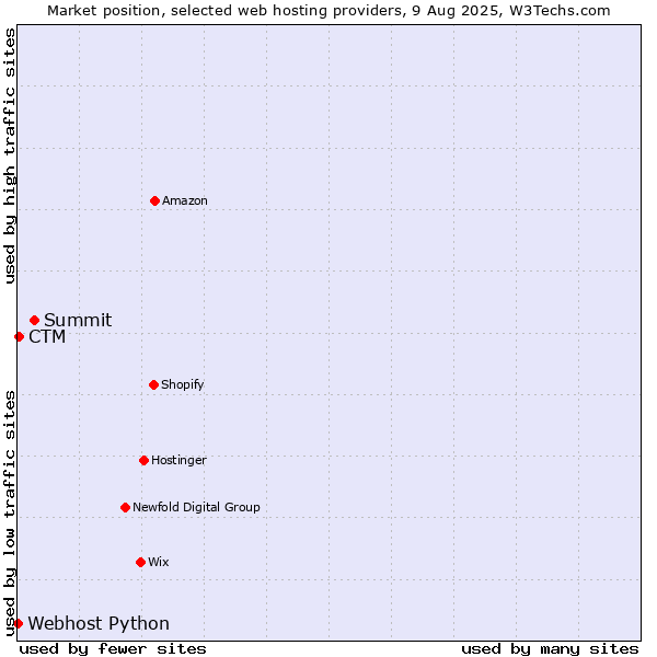 Market position of Summit vs. CTM vs. Webhost Python