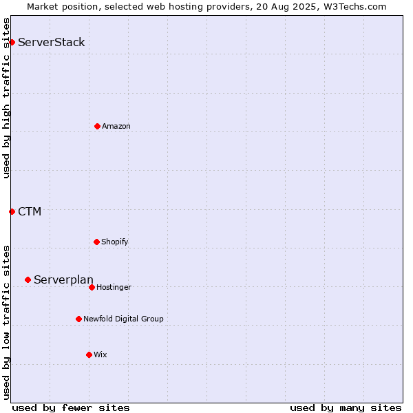 Market position of Serverplan vs. CTM vs. ServerStack