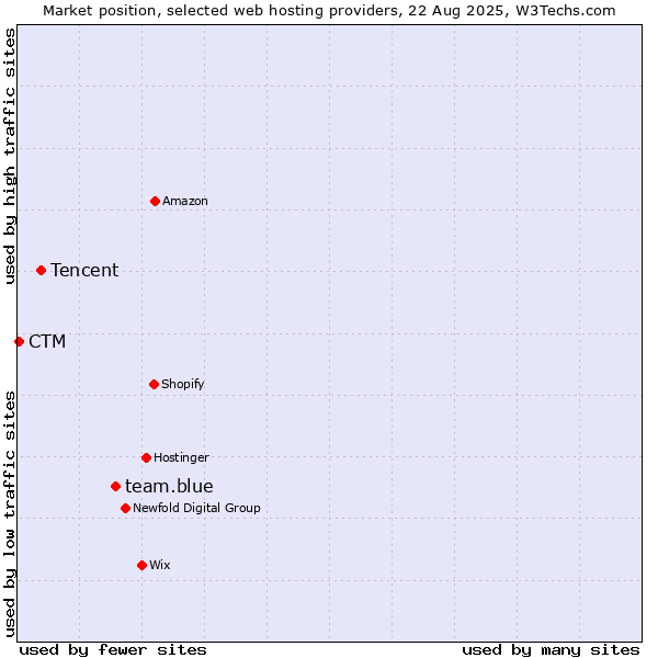 Market position of team.blue vs. Tencent vs. CTM