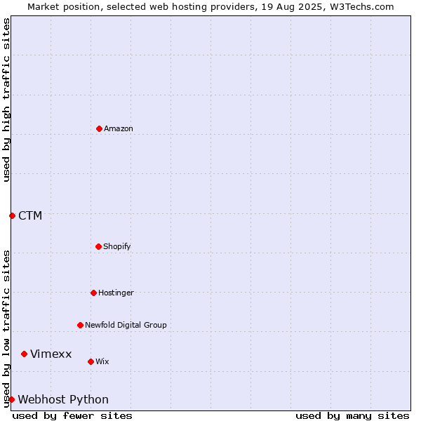 Market position of Vimexx vs. CTM vs. Webhost Python