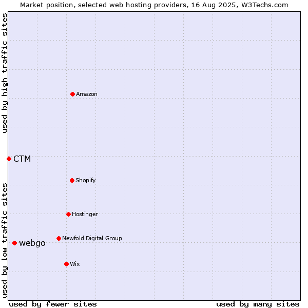 Market position of webgo vs. CTM