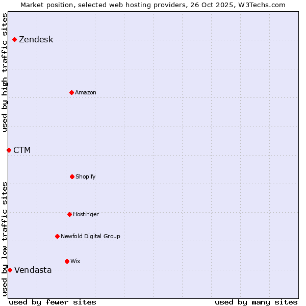 Market position of Zendesk vs. Vendasta vs. CTM