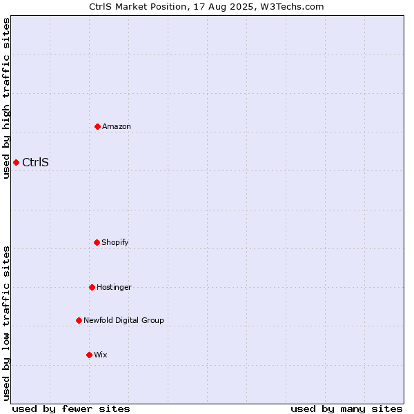 Market position of CtrlS