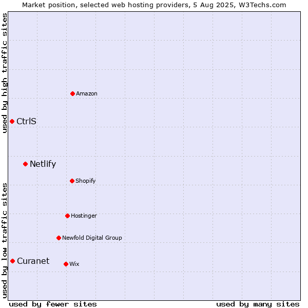 Market position of Netlify vs. CtrlS vs. Curanet