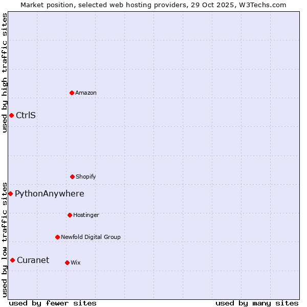 Market position of Curanet vs. CtrlS vs. PythonAnywhere