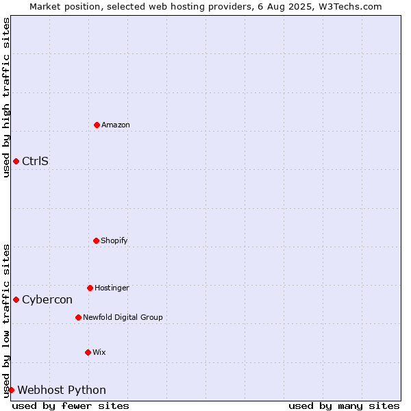 Market position of Cybercon vs. CtrlS vs. Webhost Python