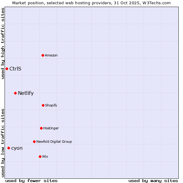 Market position of Netlify vs. cyon vs. CtrlS