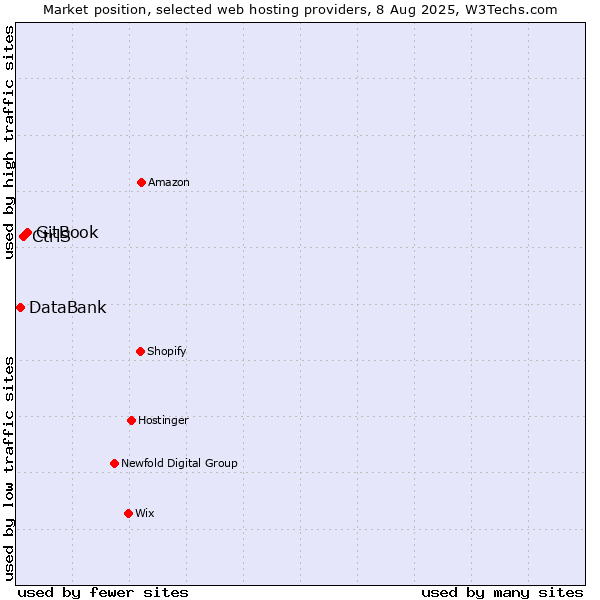 Market position of GitBook vs. CtrlS vs. DataBank