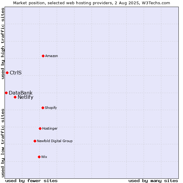 Market position of Netlify vs. CtrlS vs. DataBank