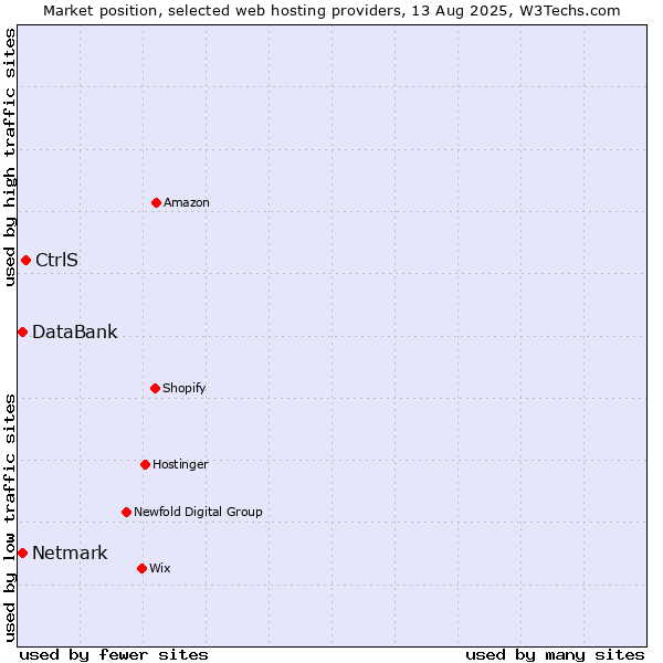 Market position of CtrlS vs. Netmark vs. DataBank