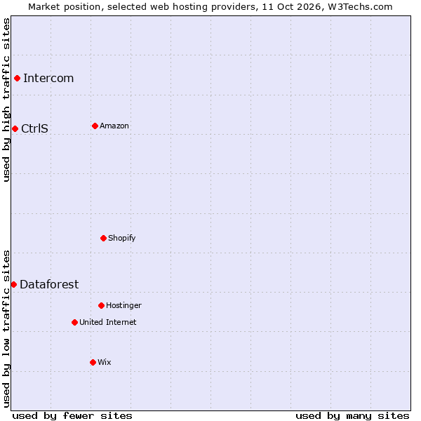 Market position of Intercom vs. CtrlS vs. Dataforest
