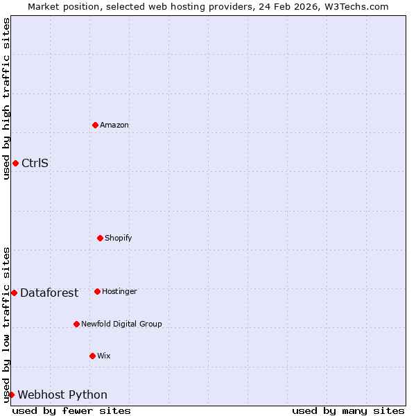 Market position of CtrlS vs. Dataforest vs. Webhost Python