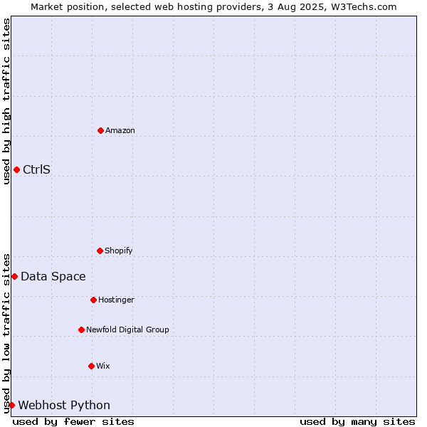 Market position of CtrlS vs. Data Space vs. Webhost Python