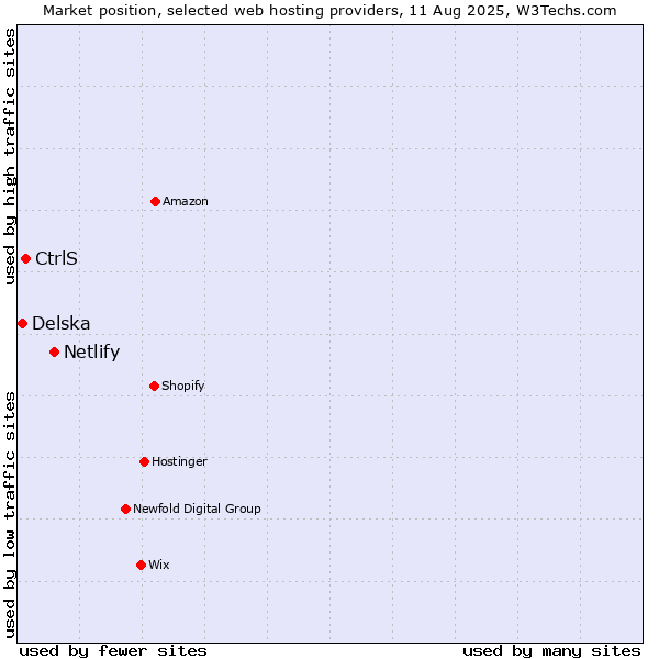 Market position of Netlify vs. CtrlS vs. Delska